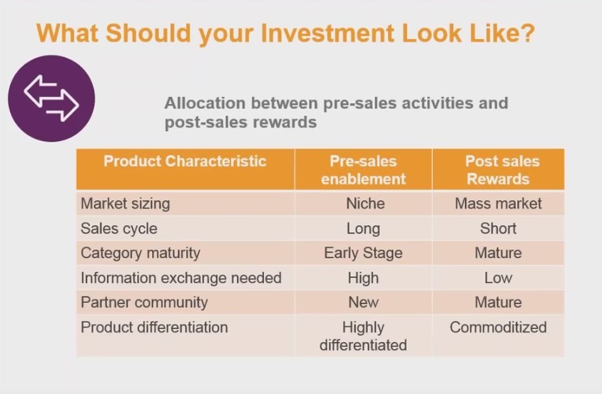 Allocation between pre & post_activities and post sales rewards