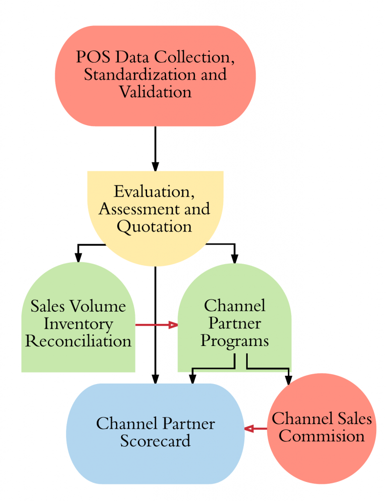 example of channel partner performance scorecard