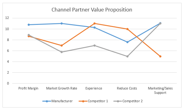 Channel Partner Value Proposition - Recruit Profitable Channel Partners