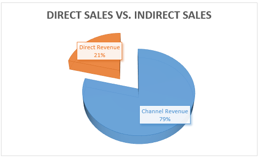 Direct Sales vs. Indirect Sales - Recruit Profitable Channel Partners