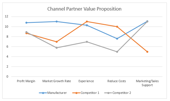 Channel Partner Value Proposition