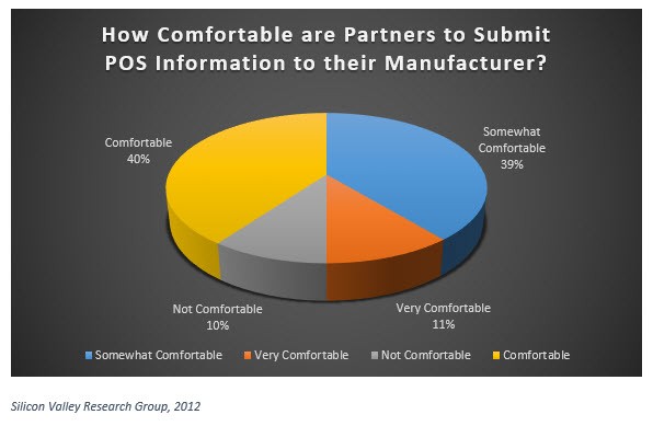 How comfortable are channel partners to submit POS data to their manufacturer 