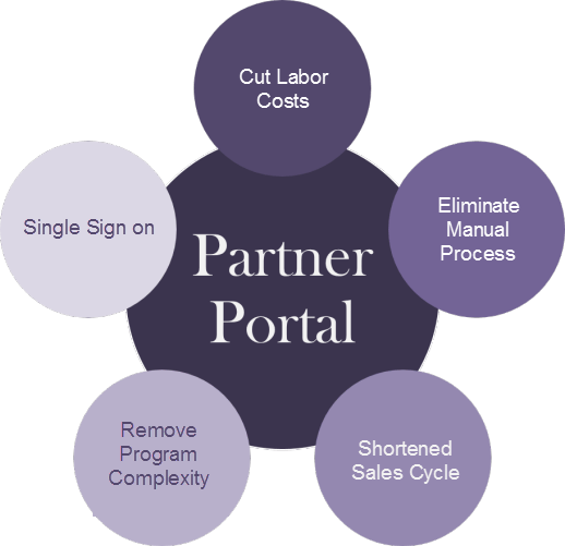 Benefits of PartnerPortal-CMR