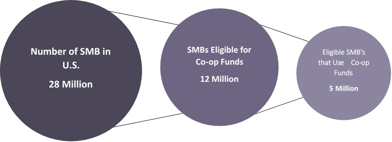 Eligible SMB's that Use Co-op Funds