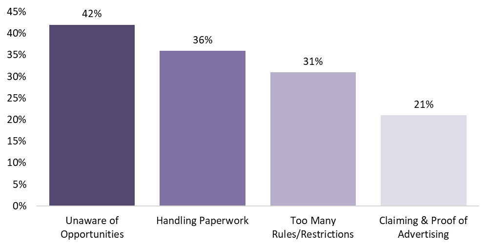 Obstacles to partners’ usage of Co-op funds