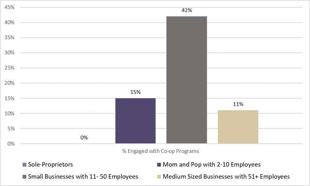 SMB Firm Size engaged in Co-op Programs