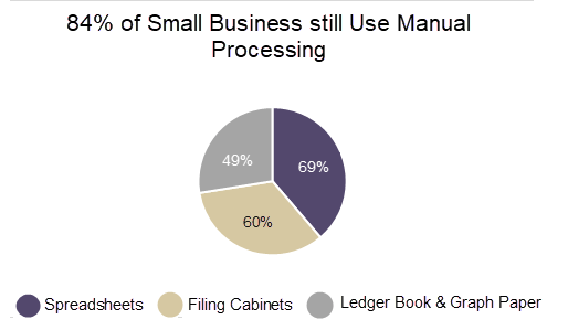 Percent of Small Businesses Rely on a Manual Process