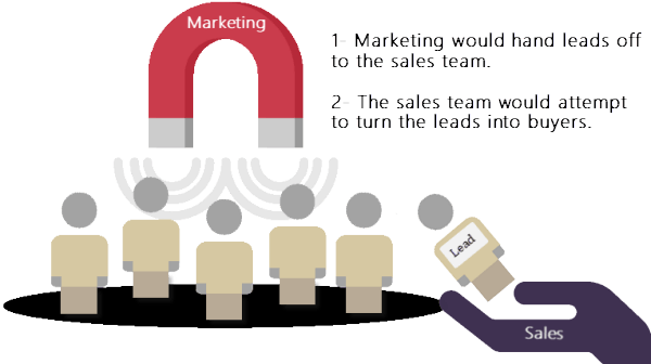 traditional selling process without channel sales data