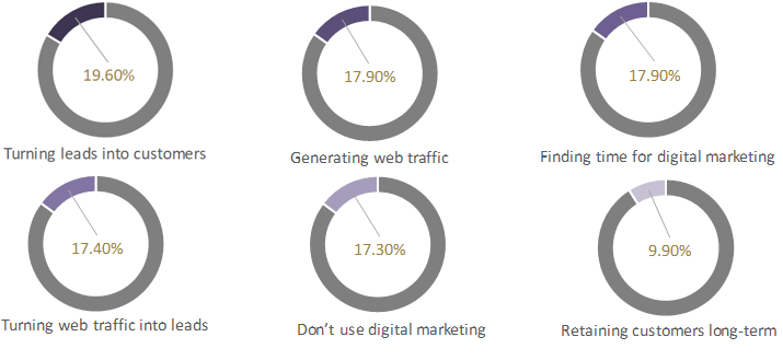 Biggest Digital Marketing Challenges For Local Businesses
