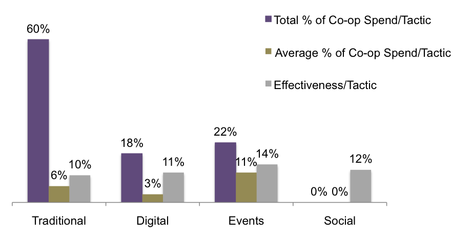 Tactic-by-Tactic Imbalance of Co-op Spending and 2016 Effectiveness