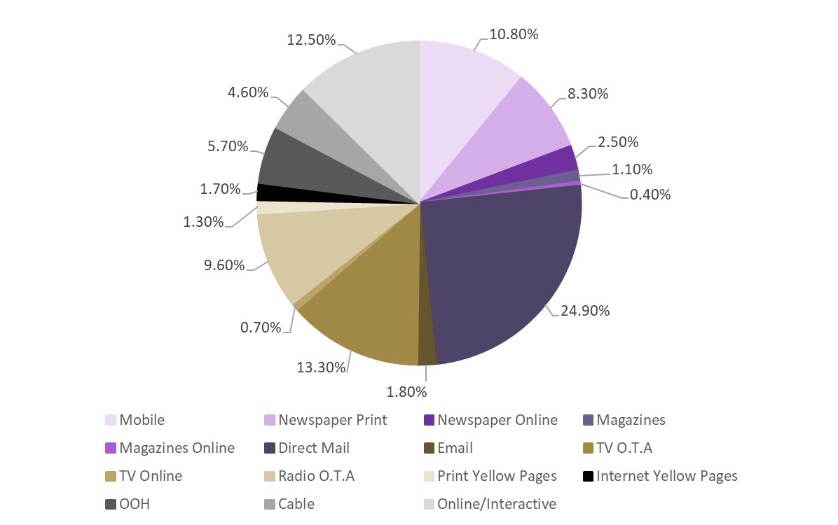 USA-2017-Local Advertising Revenues