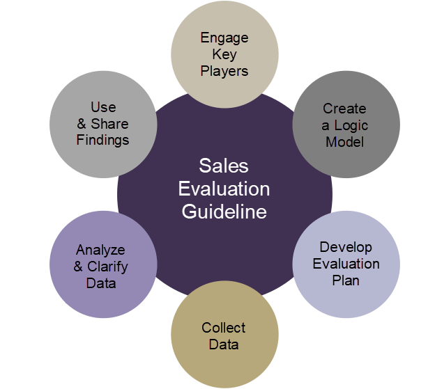 B2B Sales Evaluation Guideline