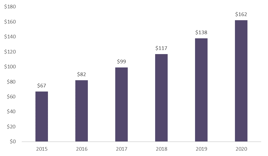 Growth of Cloud Computing