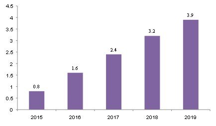 Hyper-Convergence Revenue forecast