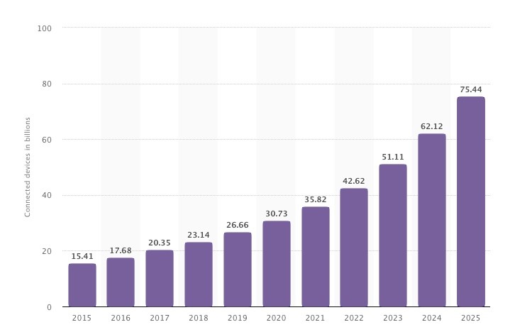 number of connected devices (Internet of Things; IoT) worldwide from 2015 to 2025