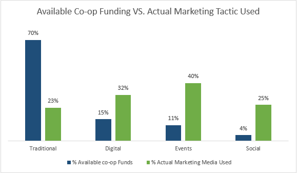 Available Co-op Funding VS. Actual Marketing Tactic Used