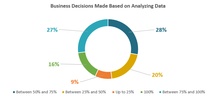 Business Decisions Made Based on Analyzing Data