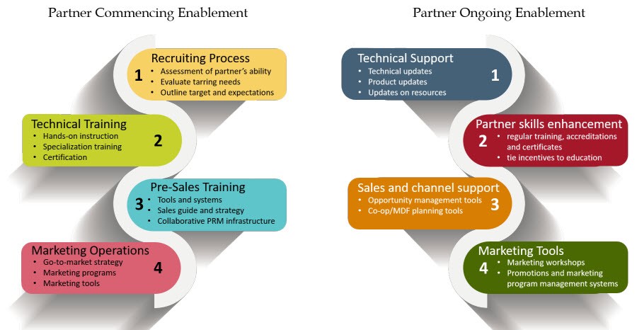 Partner enablement process