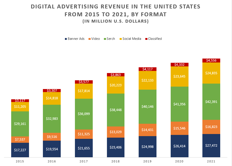 Digital advertising revenue in the united states