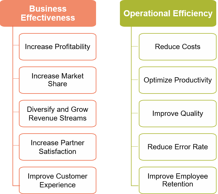 Strategic business Objectives