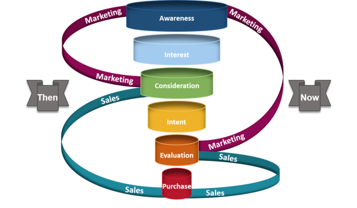 Marketing and sales funnel
