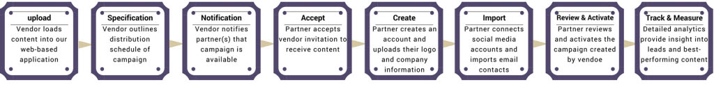 Synchronized Channel Marketing
