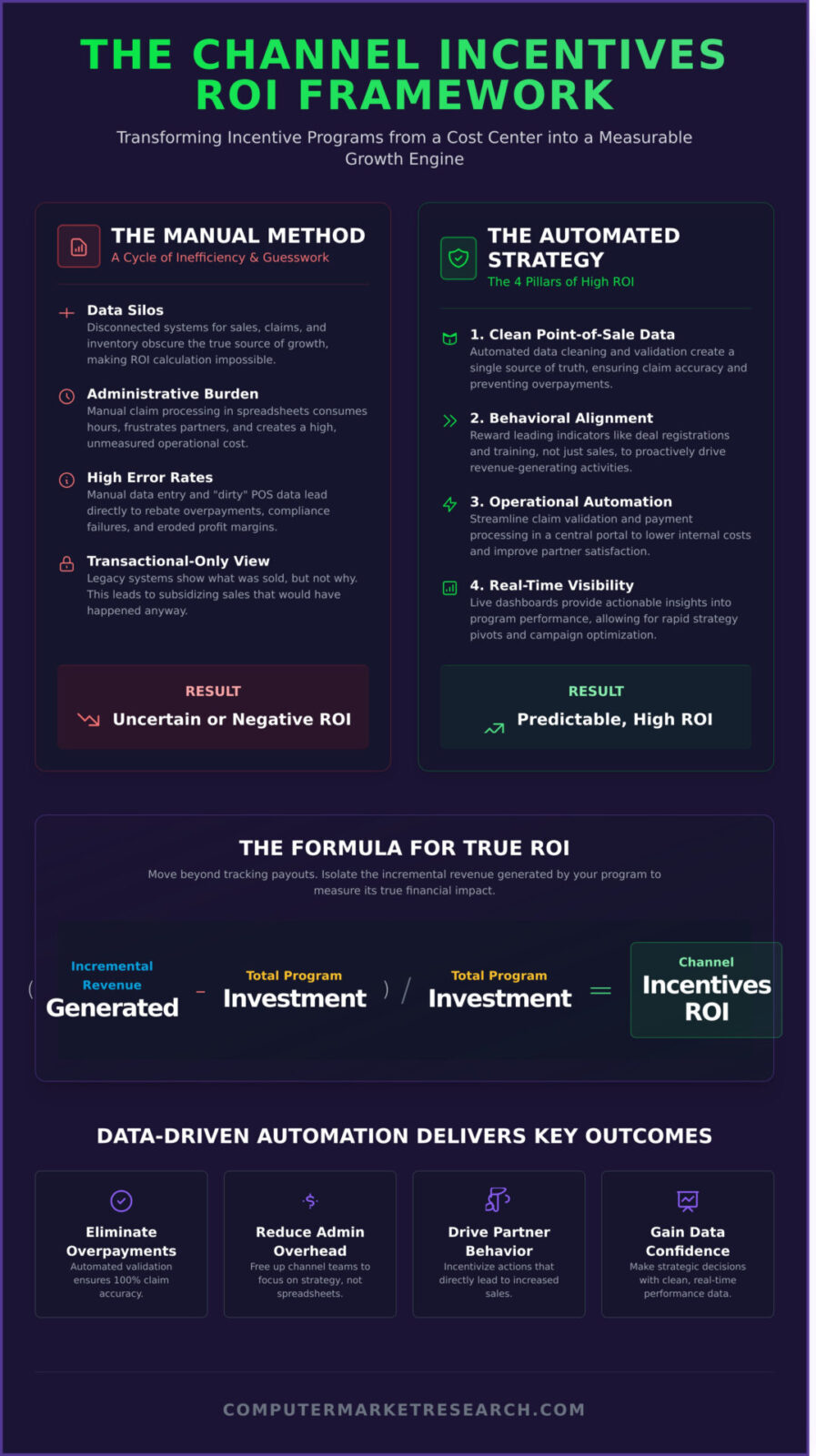 Channel Incentives ROI: How to Measure and Maximize Partner Performance in 2026