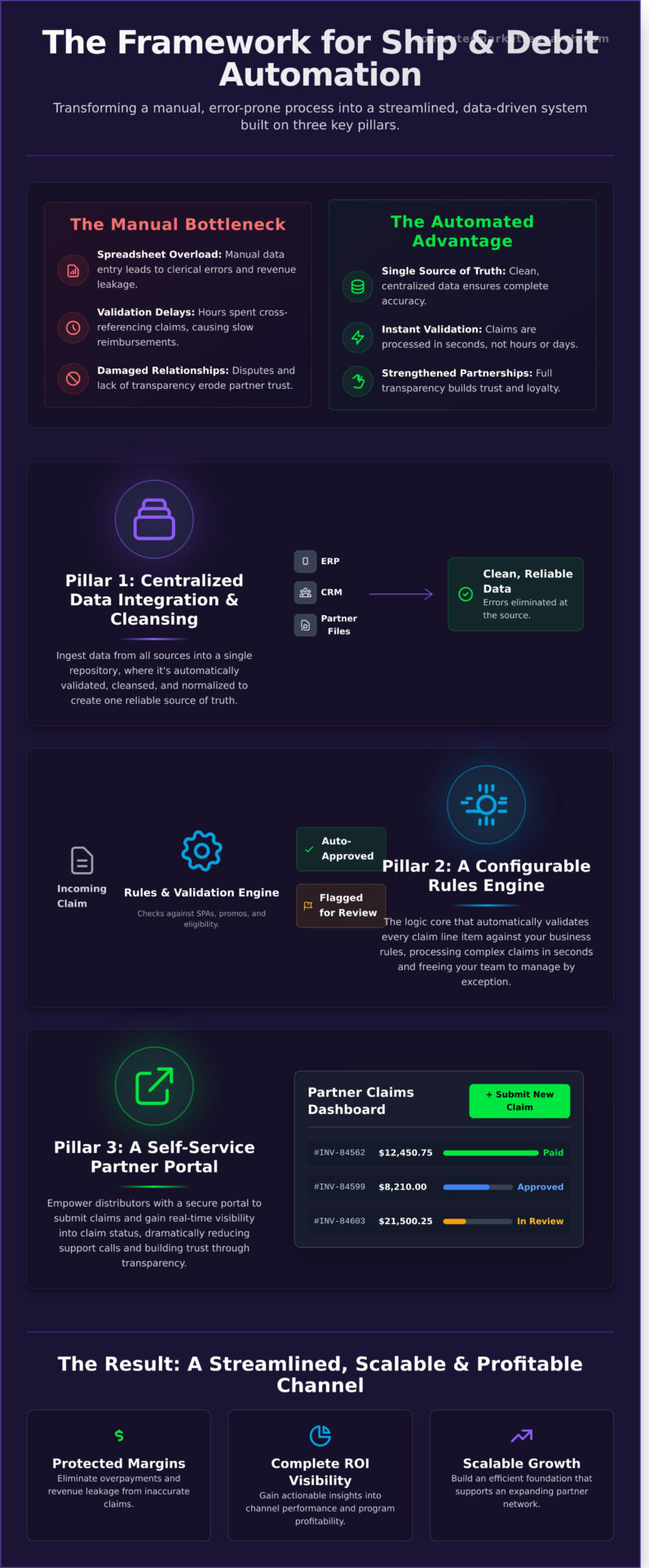 How to Automate Ship and Debit Claims: A Step-by-Step Guide