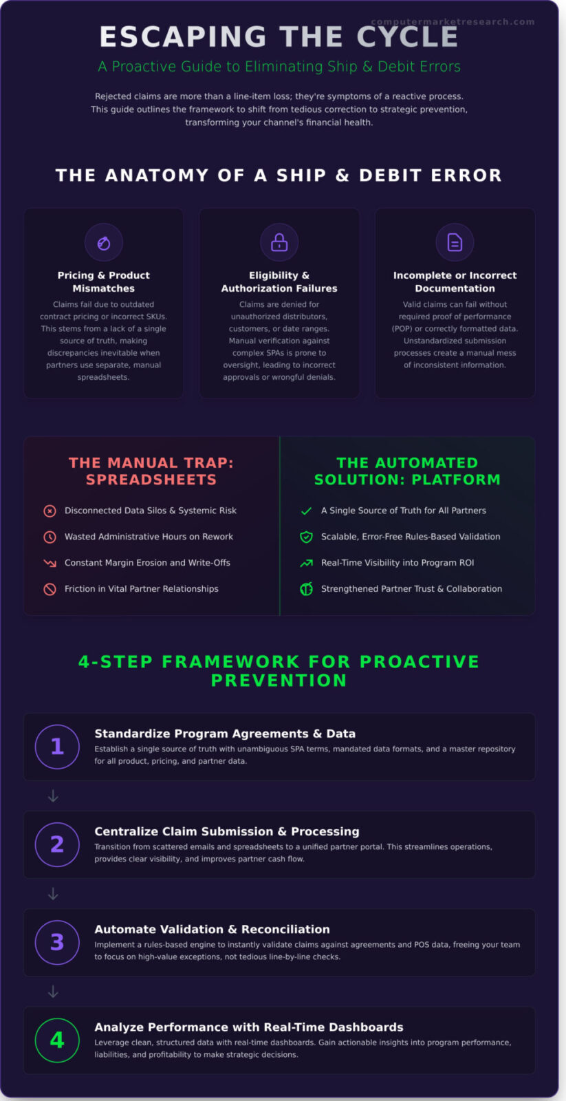 How to Reduce Ship and Debit Errors: A Strategic Guide