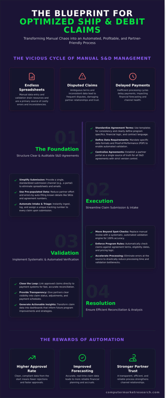 Mastering Ship and Debit Claims: A Best Practices Framework