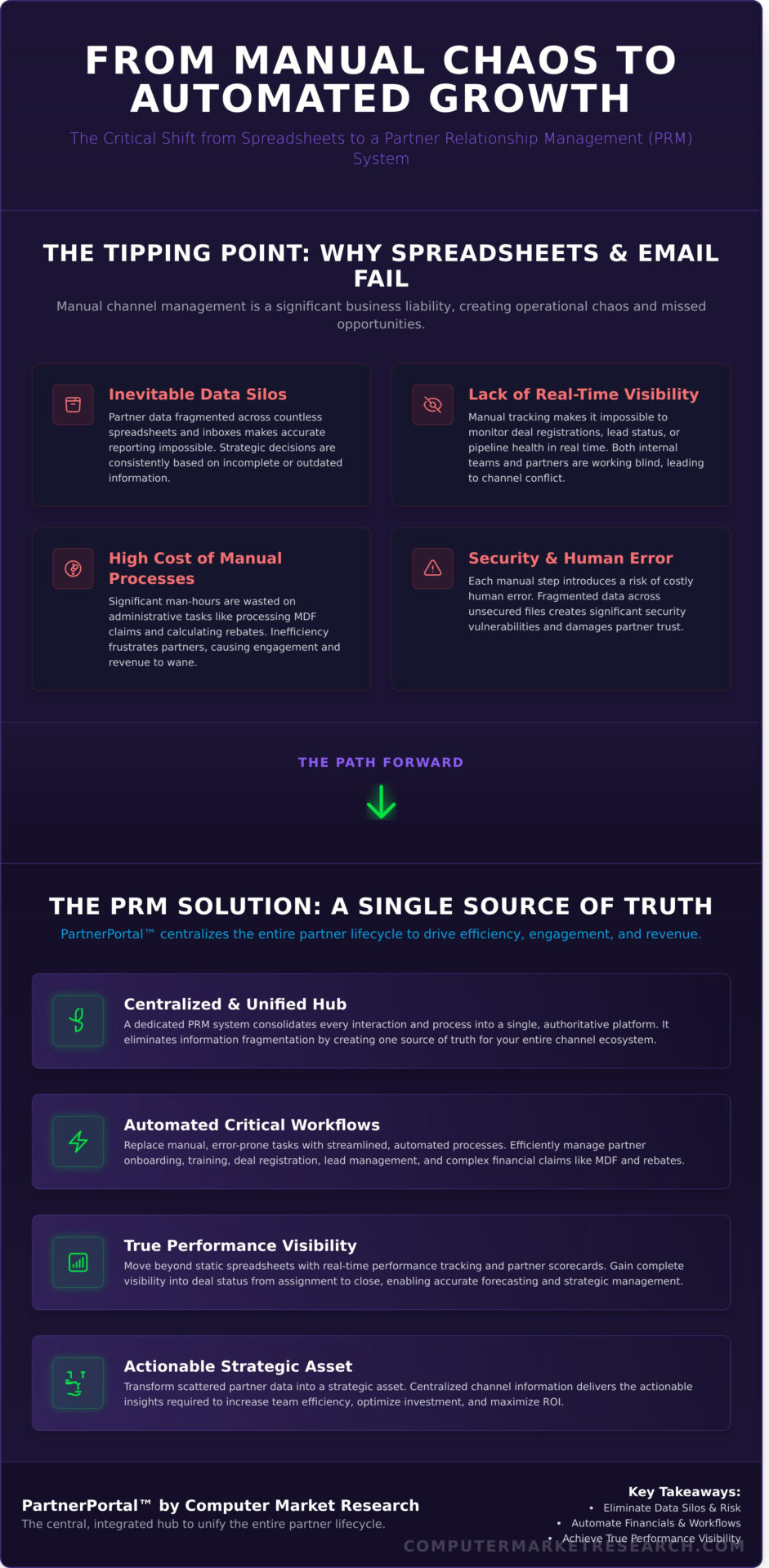 Partner Relationship Management System: Centralize and Automate Your Channel Operations