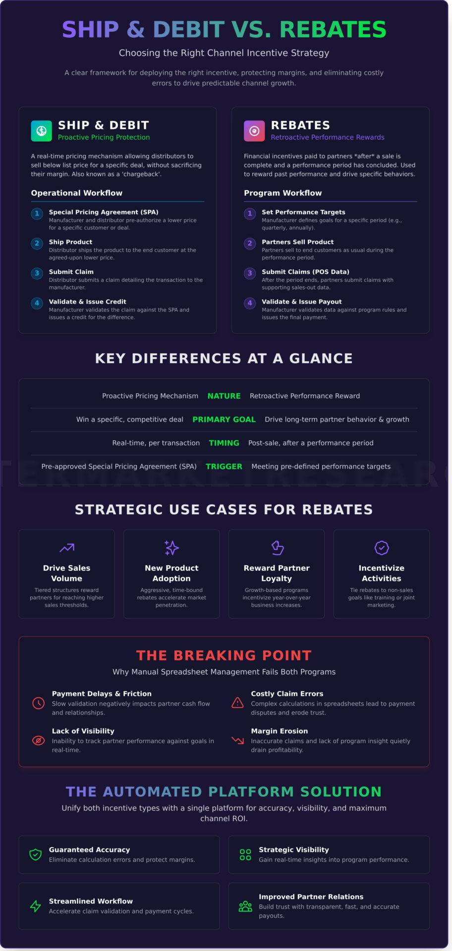 Ship and Debit vs. Rebates: A Strategic Guide to Channel Incentives