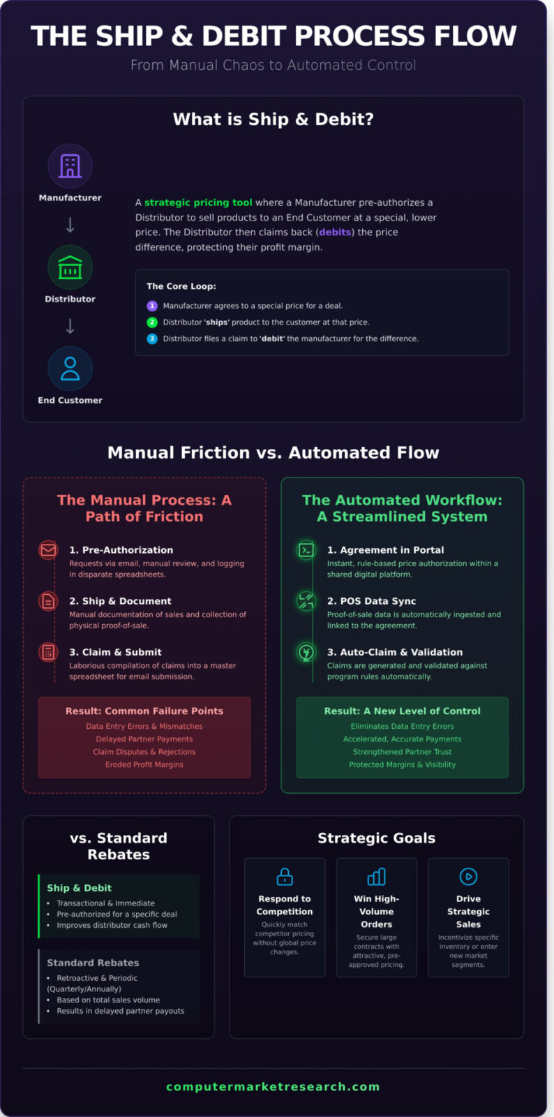 The Complete Ship and Debit Process Flow: A Step-by-Step Guide