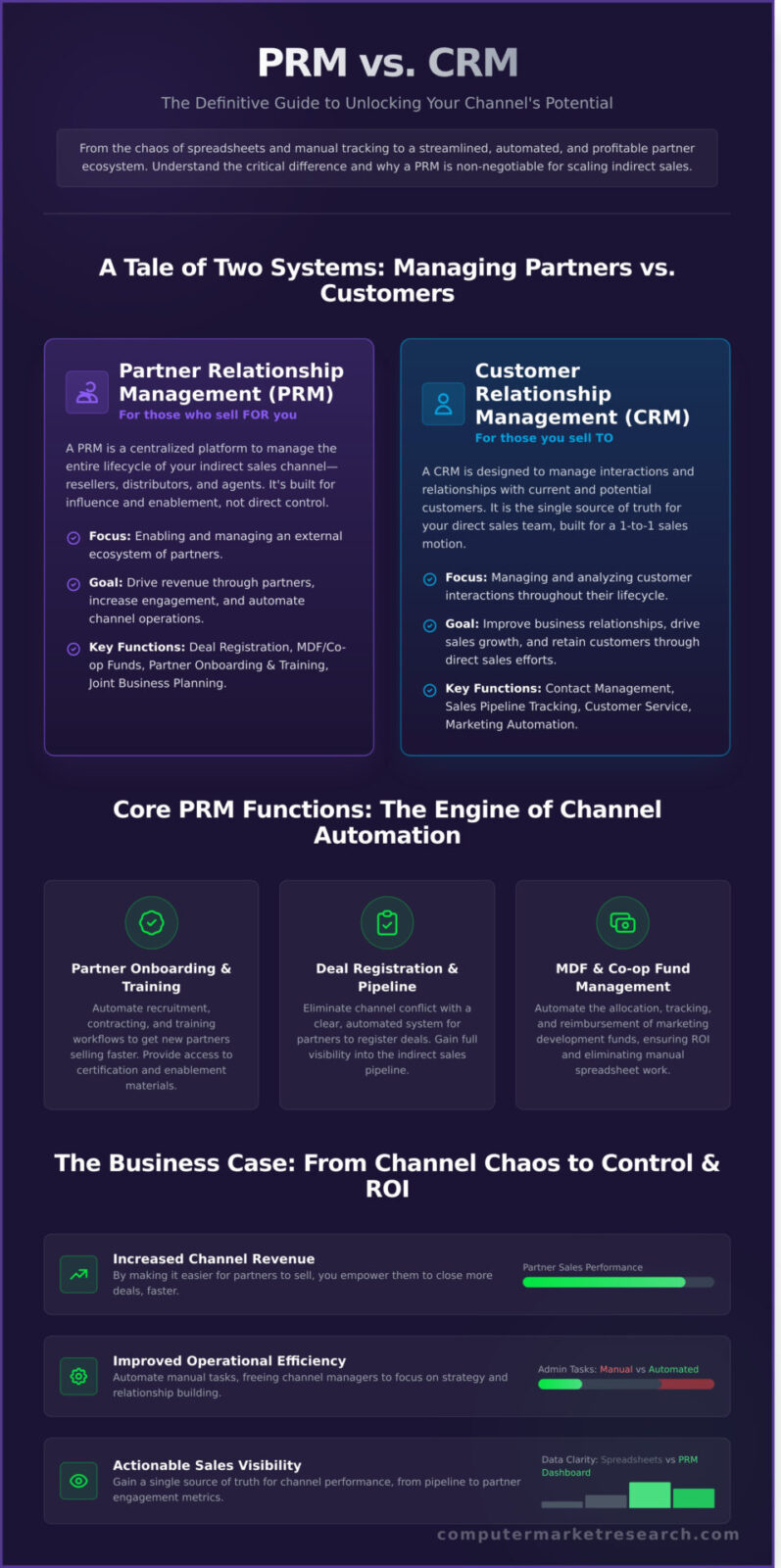 What Is a Partner Relationship Management (PRM) System? A Clear Guide