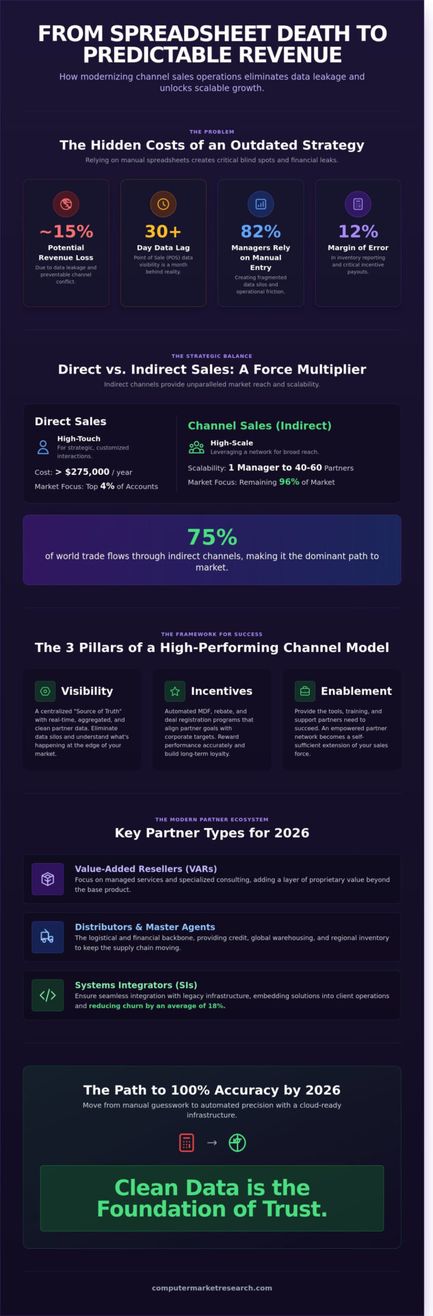 Building a High-Performing Channel Sales Strategy: The 2026 Guide
