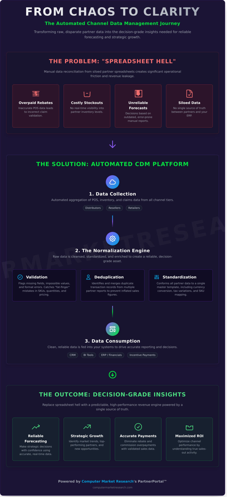 Channel Data Management (CDM): The Definitive Guide to Decision-Grade Insights