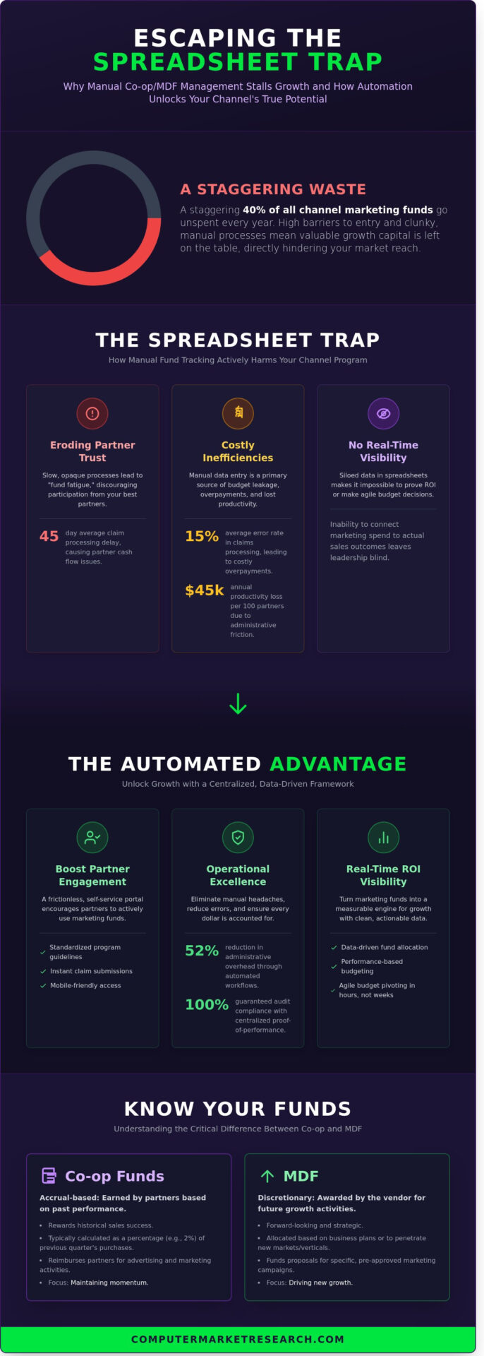 Co-op/MDF Management: The 2026 Guide to Automating Channel Marketing Funds