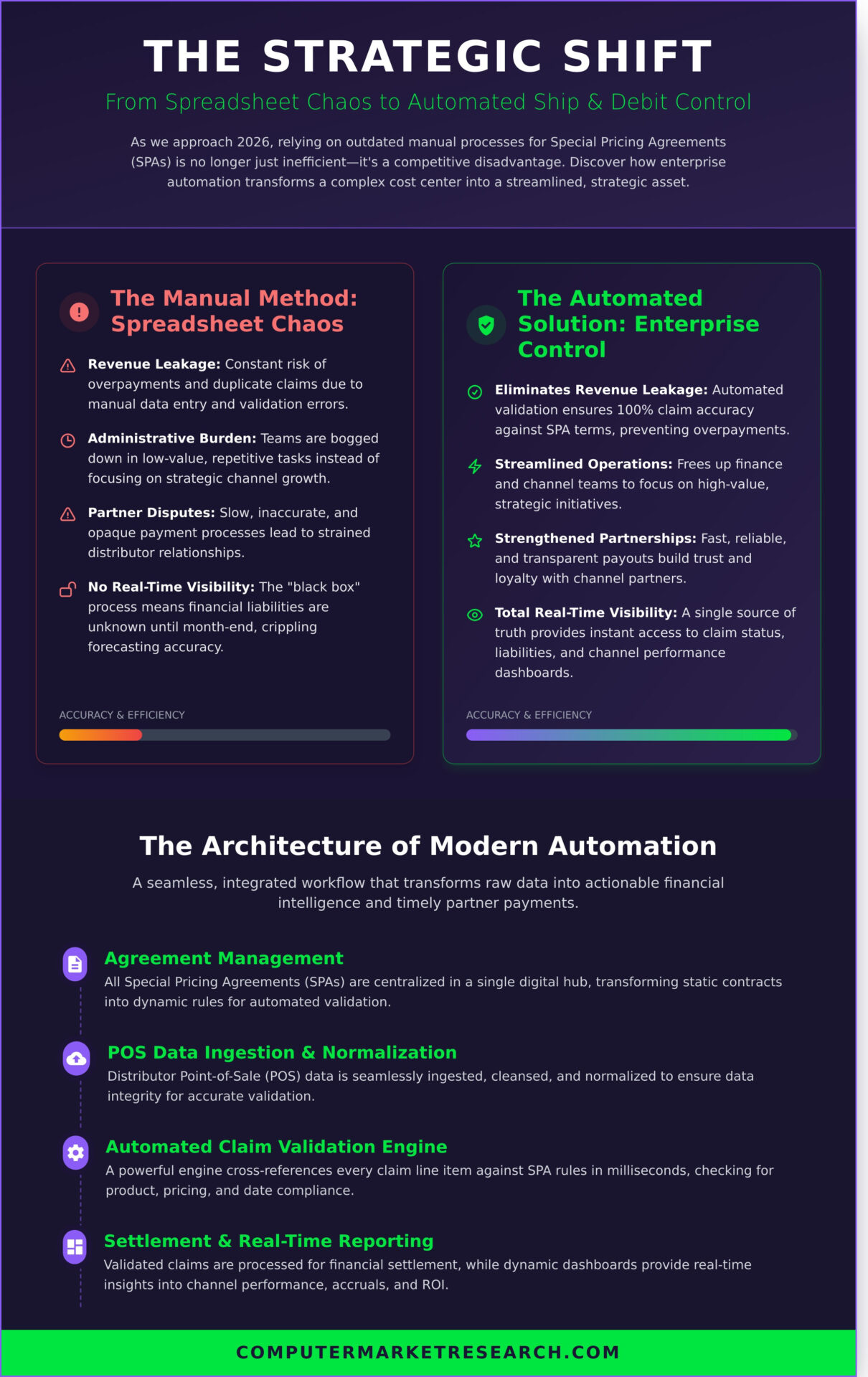 Enterprise Ship and Debit Solutions: Optimizing Channel Margins in 2026