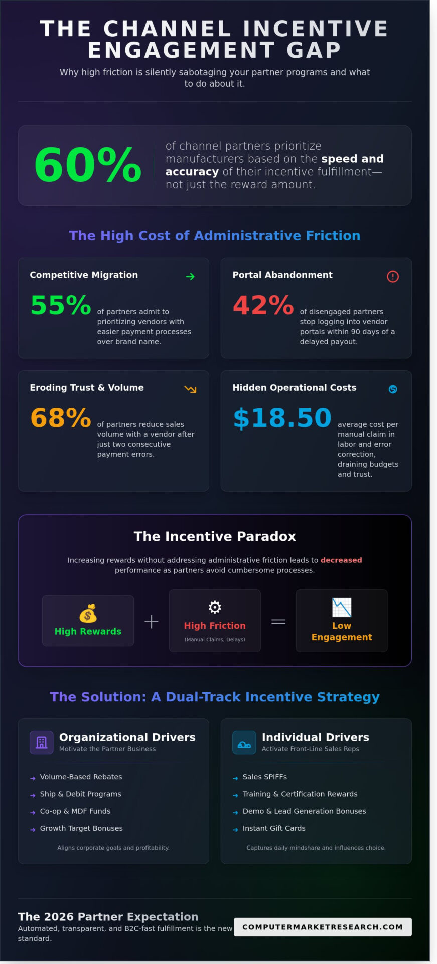 Improving Partner Engagement with Incentives: A 2026 Strategy Guide