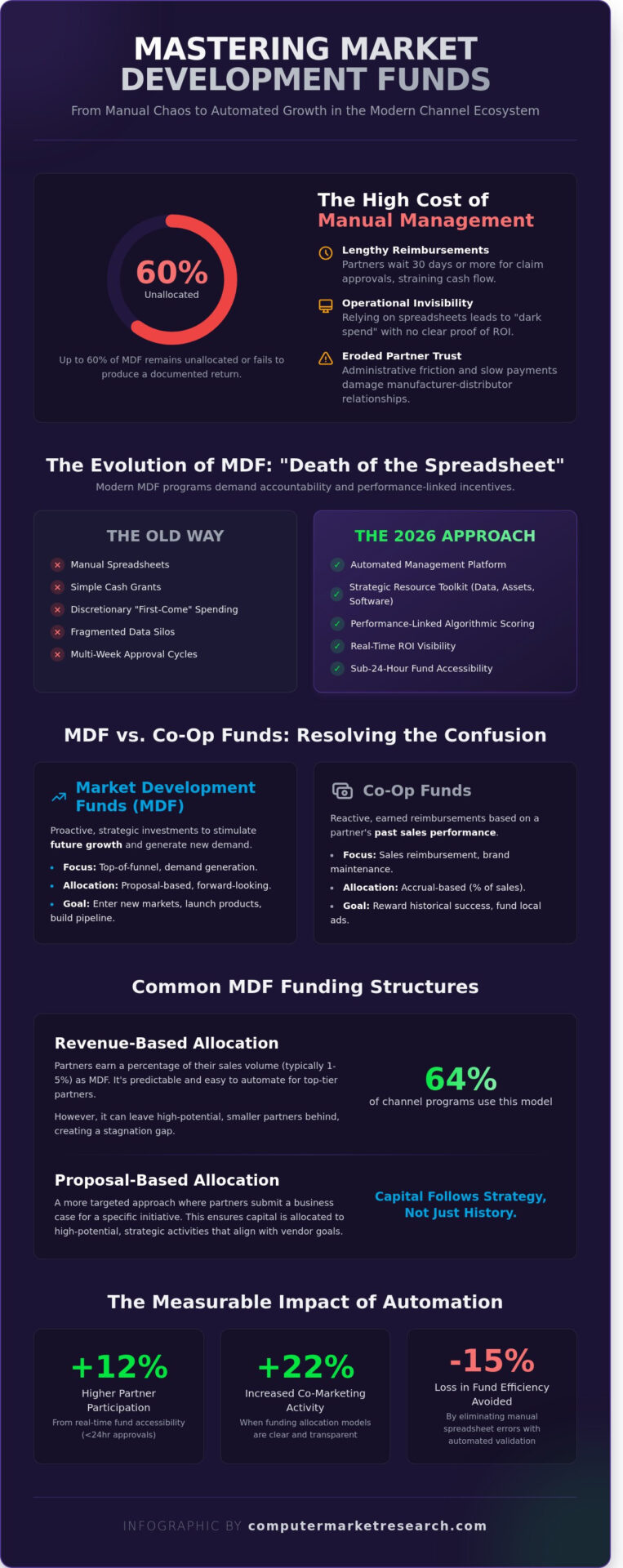 Market Development Funds (MDF): The Strategic Guide to Channel Growth in 2026