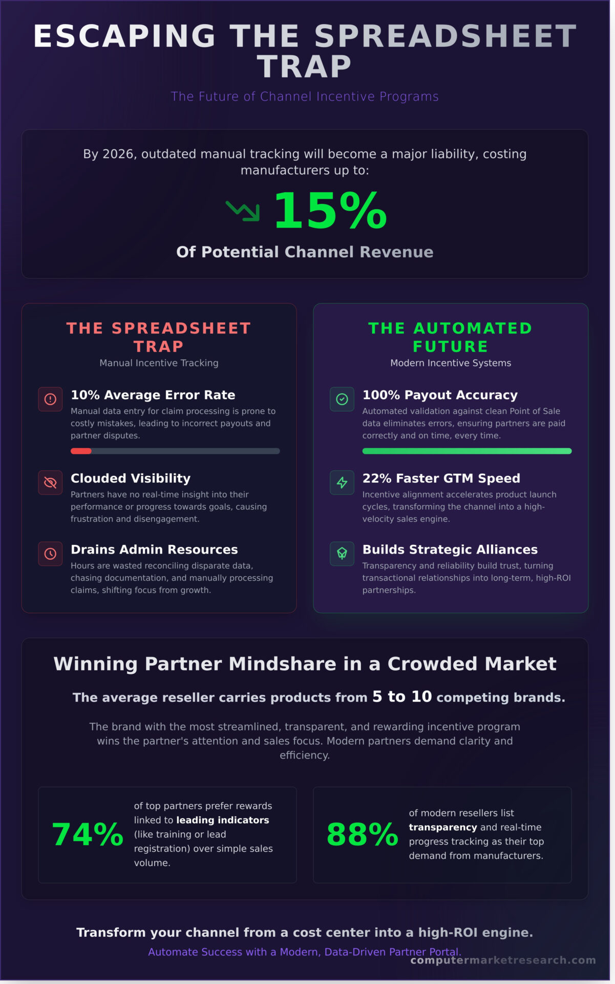 Maximizing Channel ROI: The Definitive Guide to Channel Incentive Programs in 2026