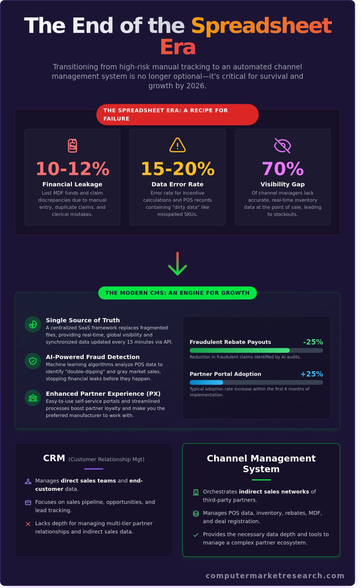 The Definitive Guide to Channel Management Systems in 2026