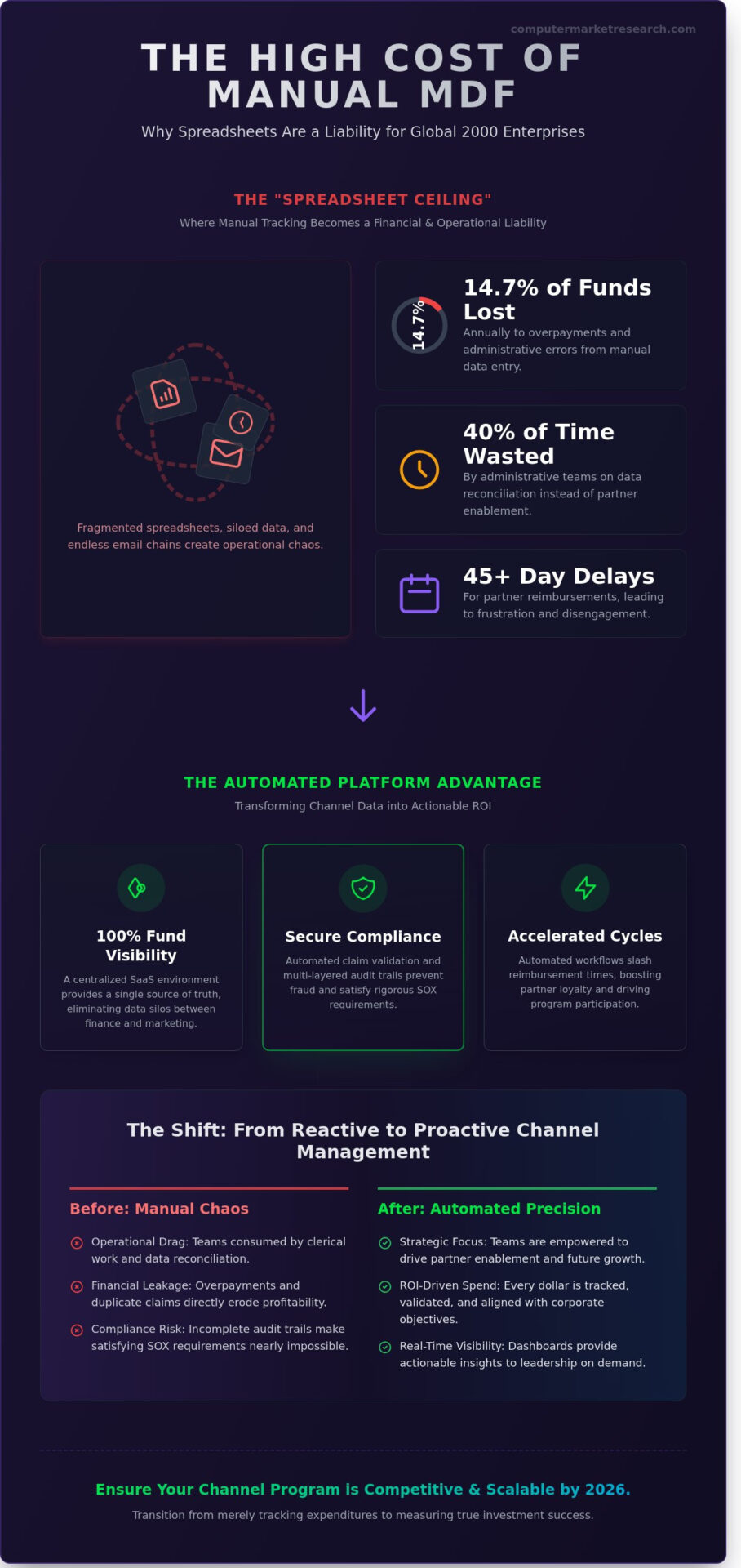 The Enterprise MDF Management Platform: Automating Channel Growth in 2026
