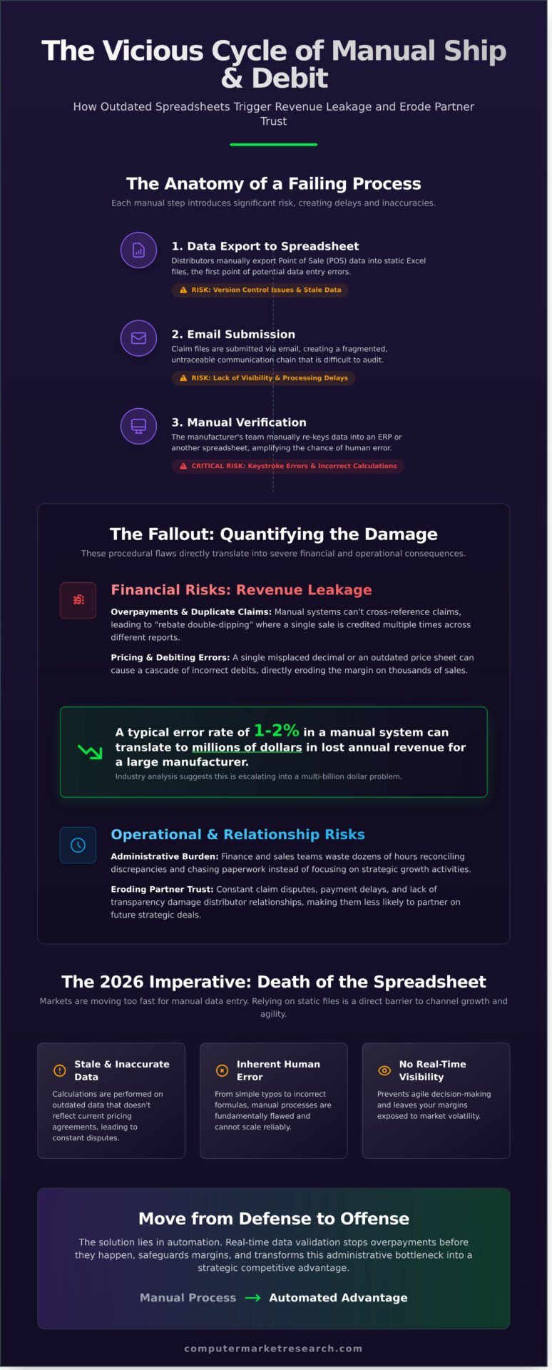 The Hidden Risks of Manual Ship and Debit Processing in 2026
