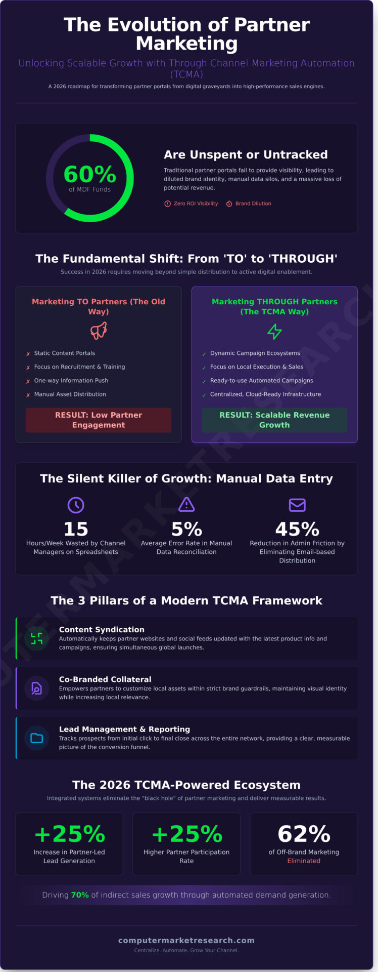 Through Channel Marketing Automation: The Definitive Guide for 2026