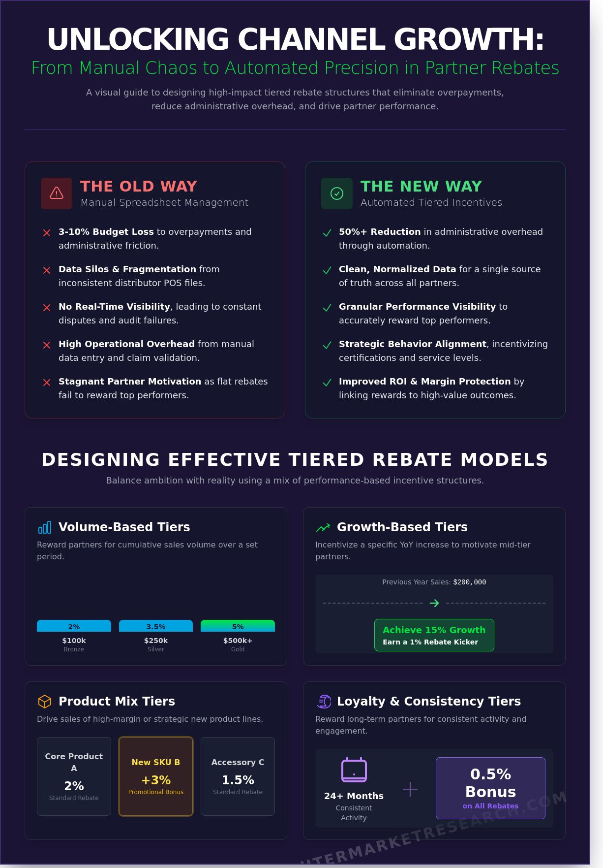 Tiered Rebate Structures for Partners: A Strategic Guide to Automated Incentives