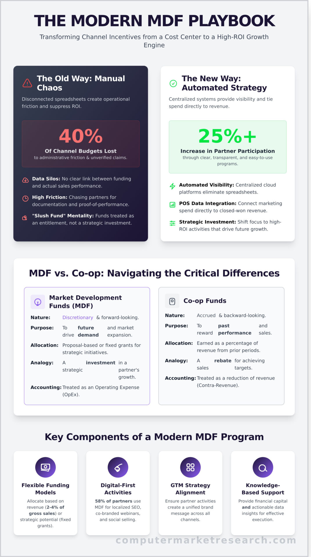 What Are Market Development Funds? The Definitive Guide to MDF in 2026