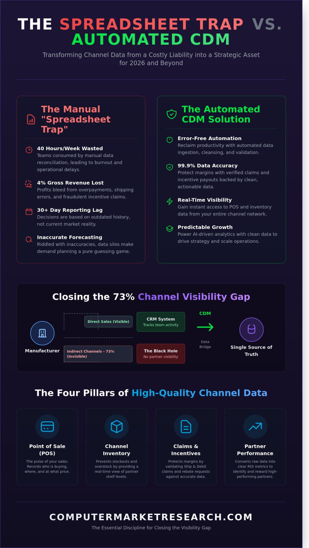 What Is Channel Data Management? The 2026 Strategic Guide