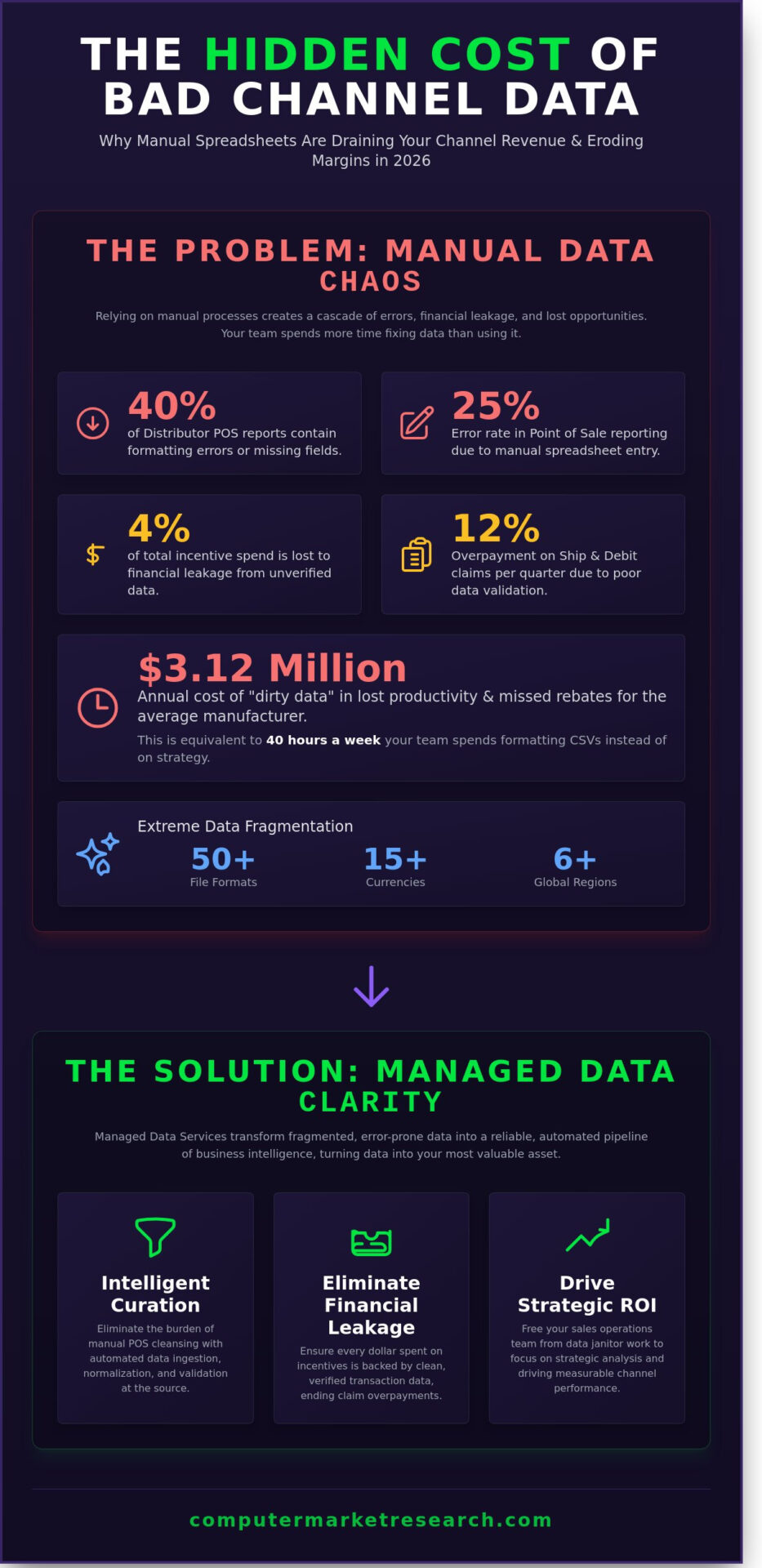 Managed Data Services: The Strategic Antidote to Channel Data Chaos