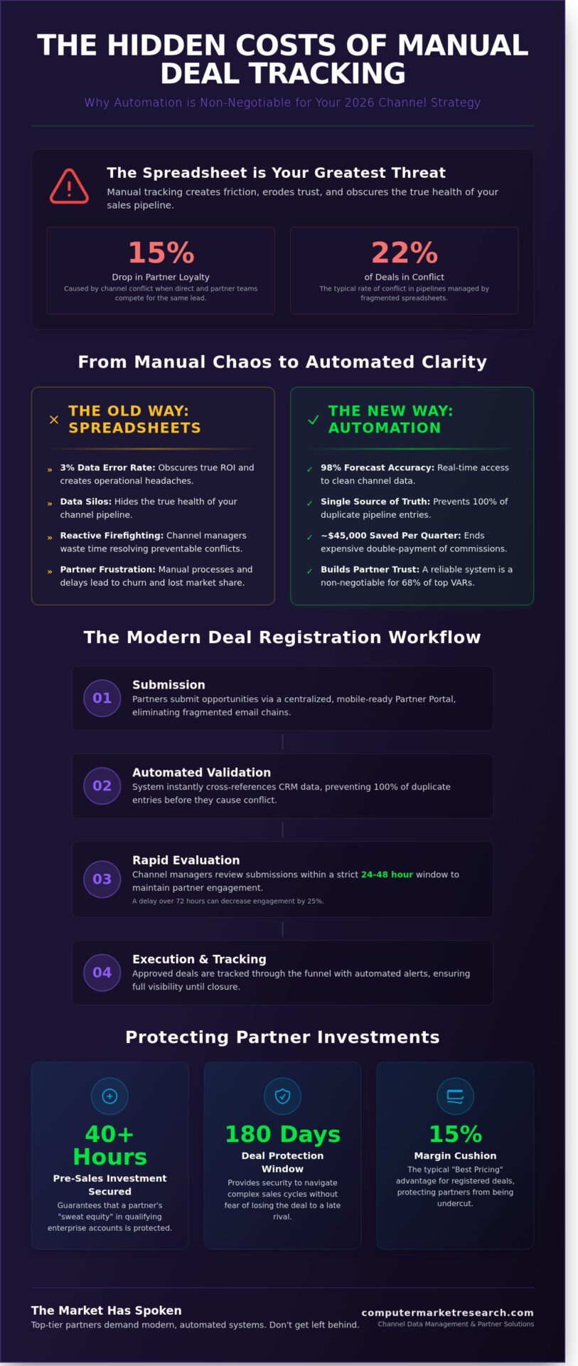 Deal Registration: The Definitive Guide to Eliminating Channel Conflict